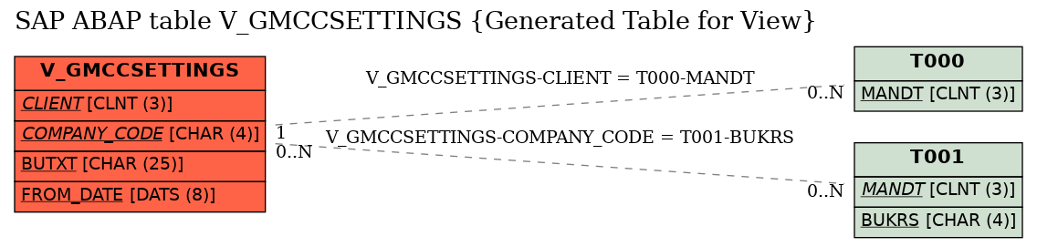 E-R Diagram for table V_GMCCSETTINGS (Generated Table for View)