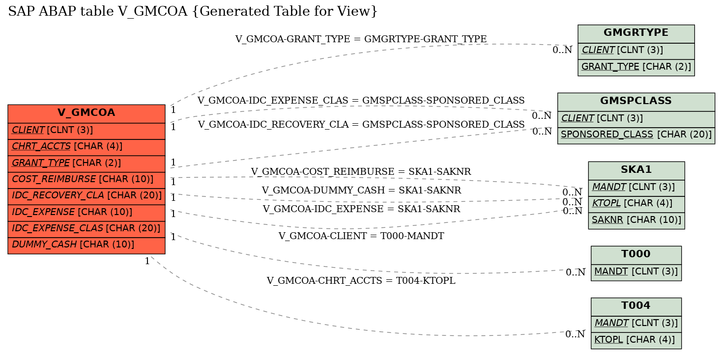 E-R Diagram for table V_GMCOA (Generated Table for View)