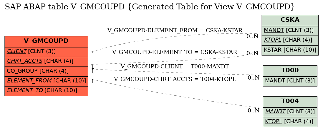 E-R Diagram for table V_GMCOUPD (Generated Table for View V_GMCOUPD)