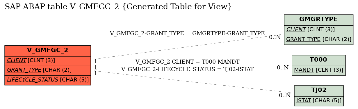 E-R Diagram for table V_GMFGC_2 (Generated Table for View)