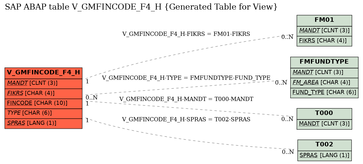 E-R Diagram for table V_GMFINCODE_F4_H (Generated Table for View)