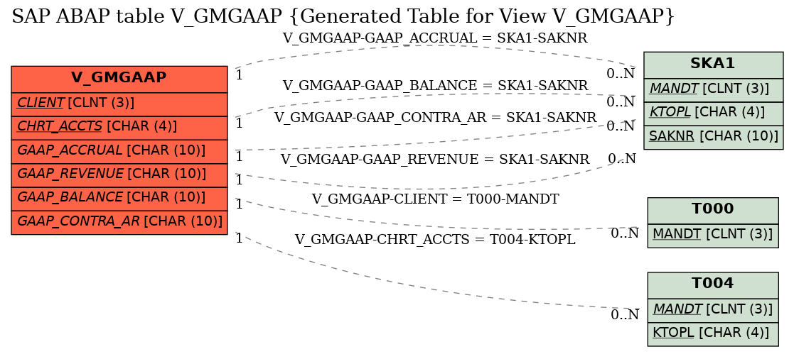 E-R Diagram for table V_GMGAAP (Generated Table for View V_GMGAAP)