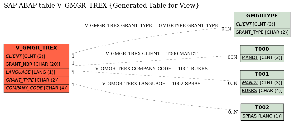 E-R Diagram for table V_GMGR_TREX (Generated Table for View)