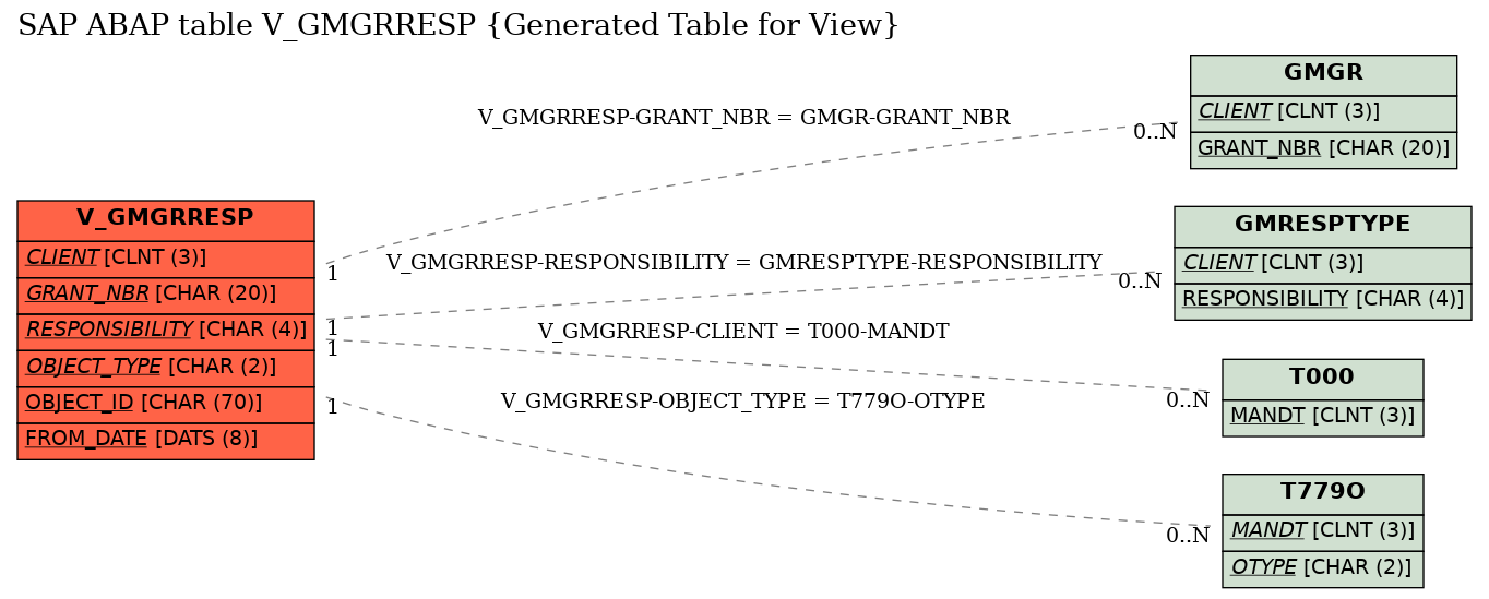 E-R Diagram for table V_GMGRRESP (Generated Table for View)
