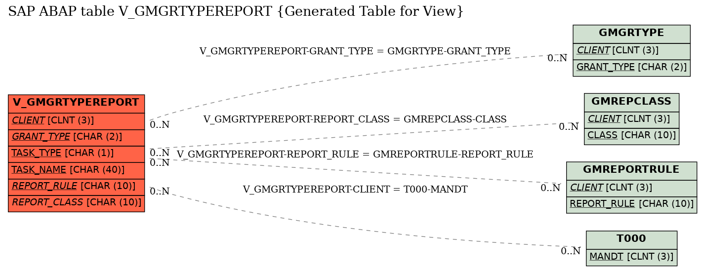 E-R Diagram for table V_GMGRTYPEREPORT (Generated Table for View)