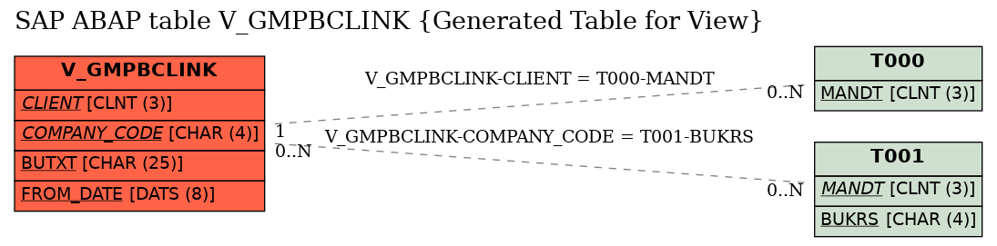 E-R Diagram for table V_GMPBCLINK (Generated Table for View)
