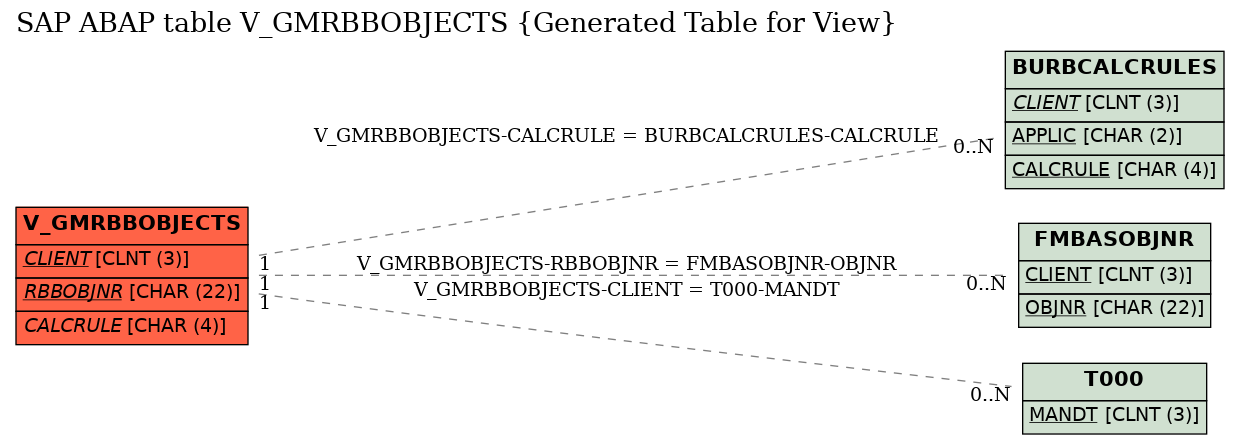 E-R Diagram for table V_GMRBBOBJECTS (Generated Table for View)