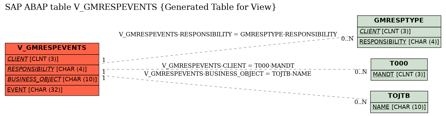 E-R Diagram for table V_GMRESPEVENTS (Generated Table for View)