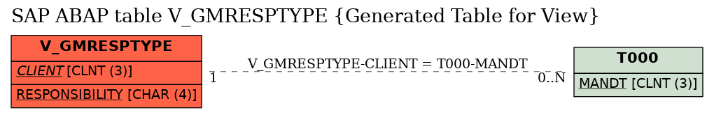 E-R Diagram for table V_GMRESPTYPE (Generated Table for View)