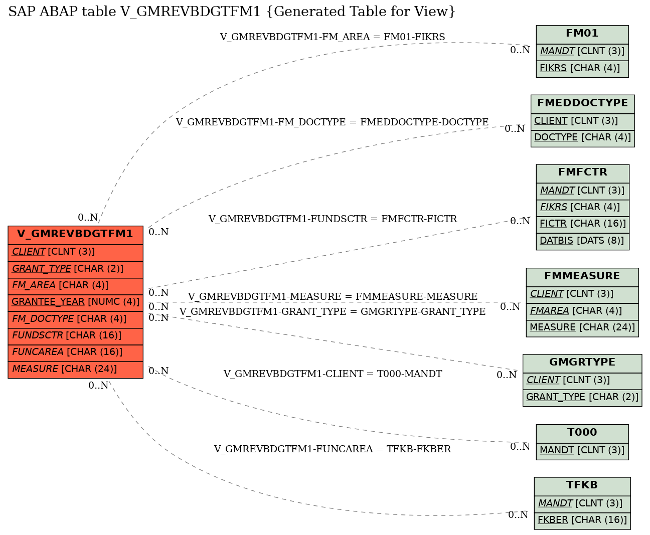 E-R Diagram for table V_GMREVBDGTFM1 (Generated Table for View)