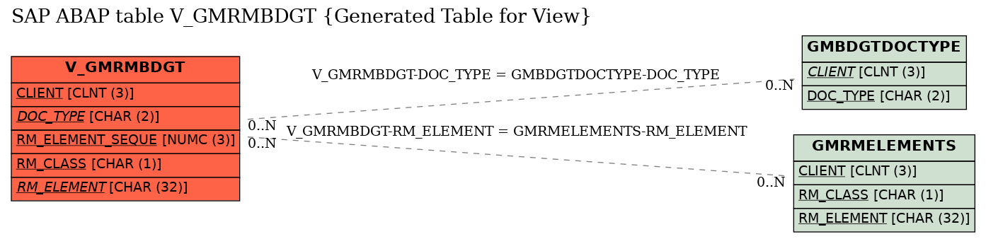 E-R Diagram for table V_GMRMBDGT (Generated Table for View)