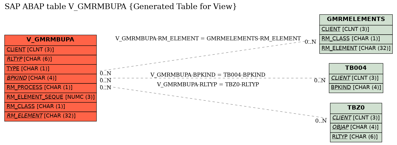 E-R Diagram for table V_GMRMBUPA (Generated Table for View)
