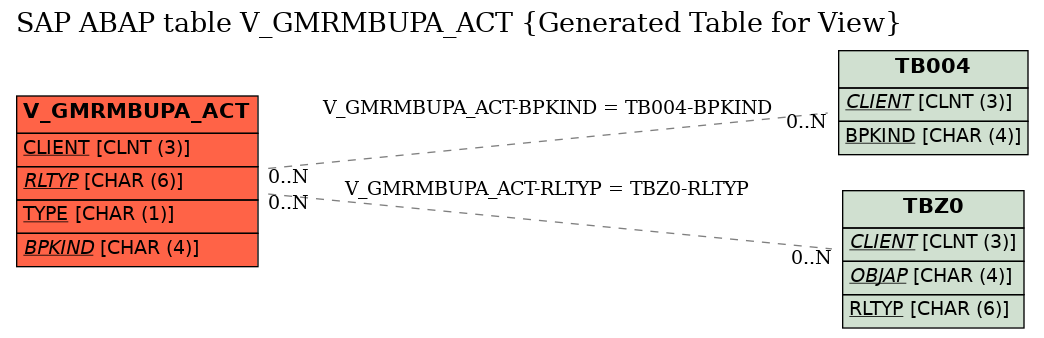 E-R Diagram for table V_GMRMBUPA_ACT (Generated Table for View)