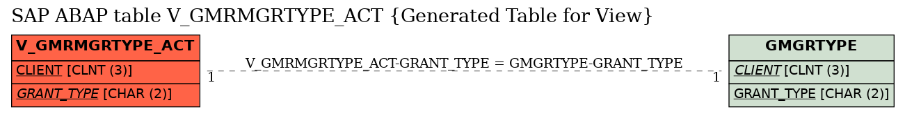 E-R Diagram for table V_GMRMGRTYPE_ACT (Generated Table for View)