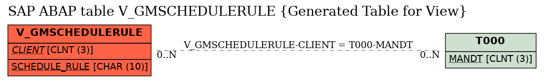 E-R Diagram for table V_GMSCHEDULERULE (Generated Table for View)
