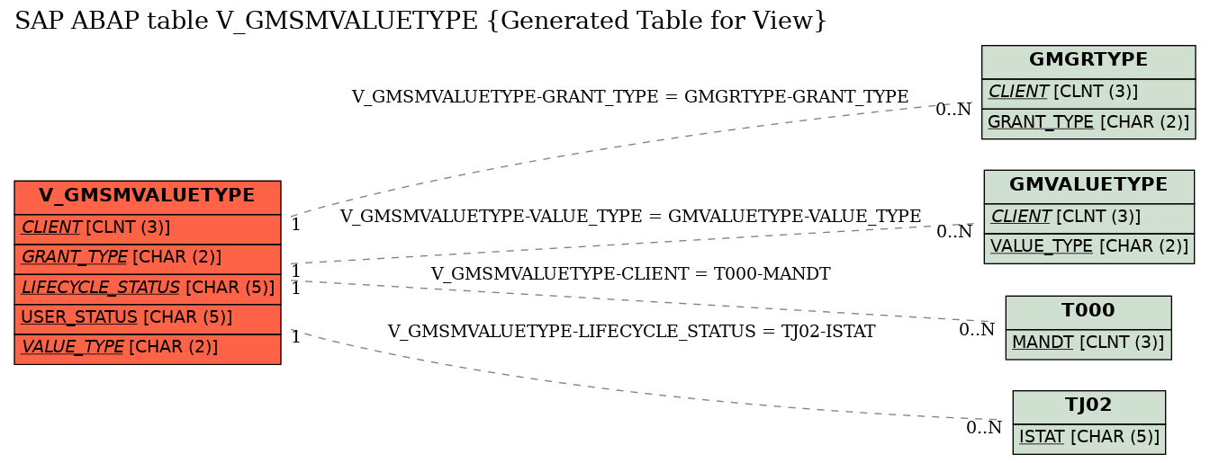 E-R Diagram for table V_GMSMVALUETYPE (Generated Table for View)