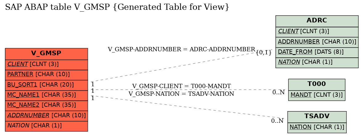 E-R Diagram for table V_GMSP (Generated Table for View)
