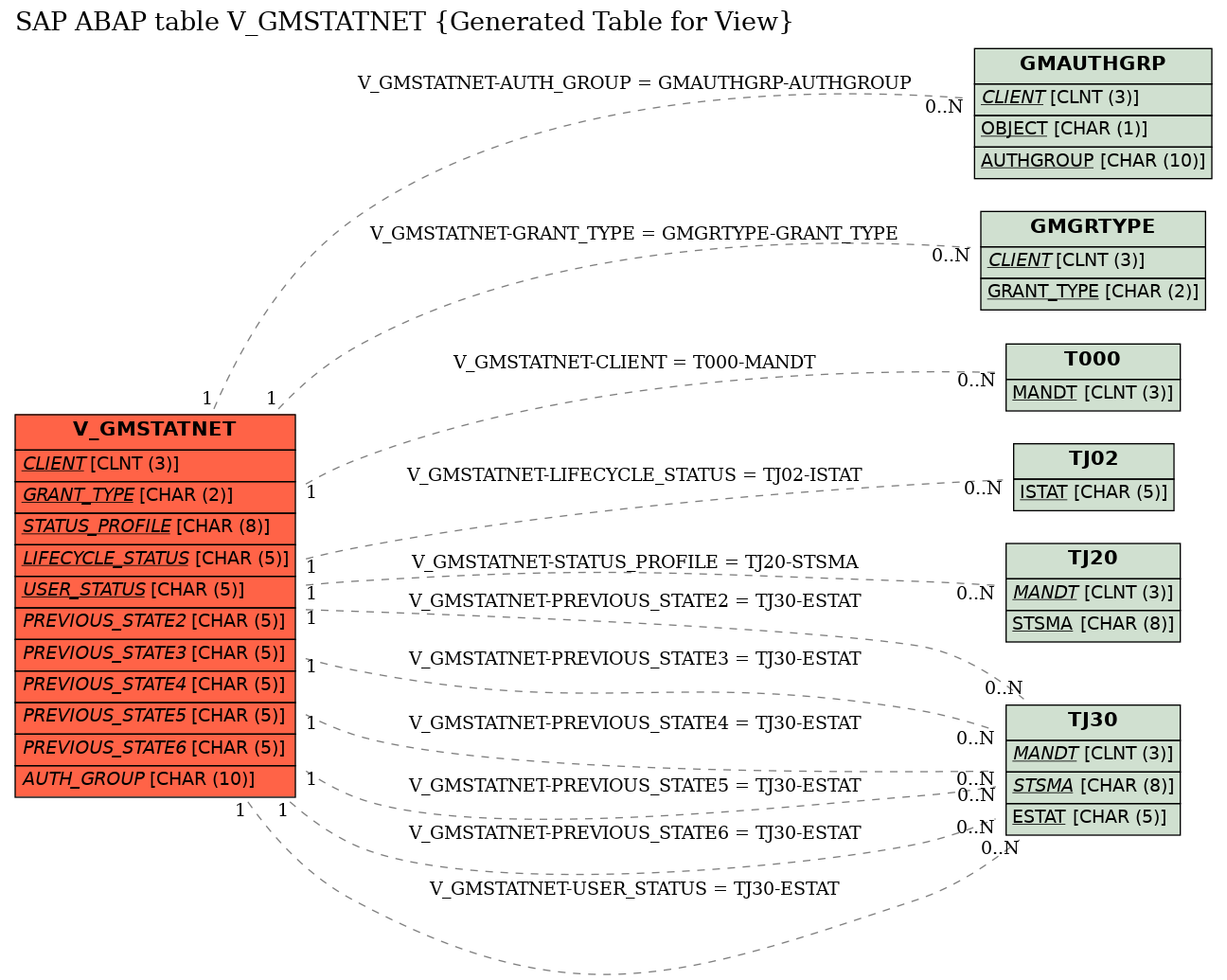 E-R Diagram for table V_GMSTATNET (Generated Table for View)