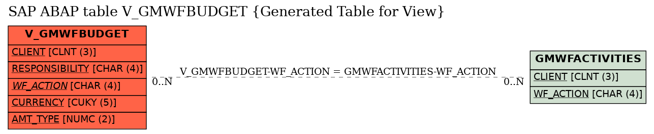 E-R Diagram for table V_GMWFBUDGET (Generated Table for View)