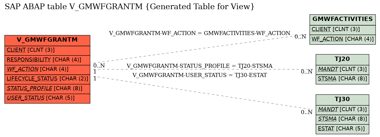 E-R Diagram for table V_GMWFGRANTM (Generated Table for View)