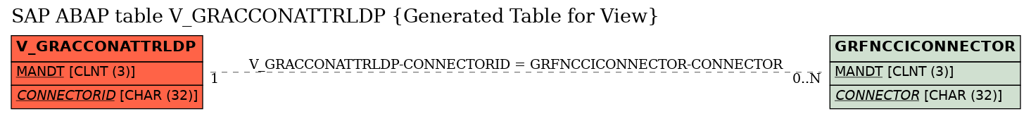 E-R Diagram for table V_GRACCONATTRLDP (Generated Table for View)