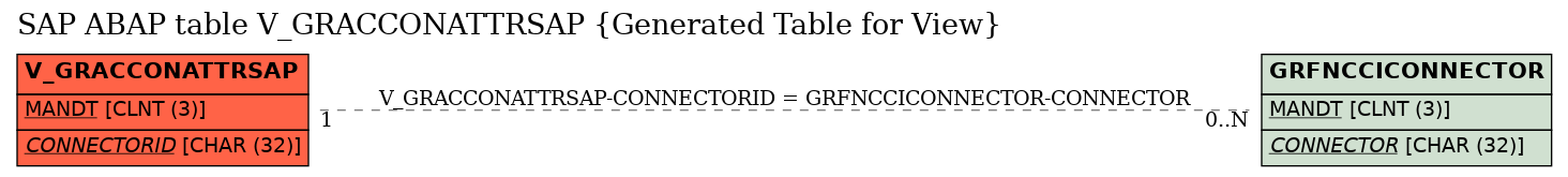 E-R Diagram for table V_GRACCONATTRSAP (Generated Table for View)