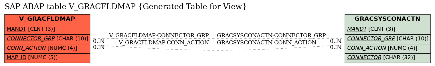 E-R Diagram for table V_GRACFLDMAP (Generated Table for View)