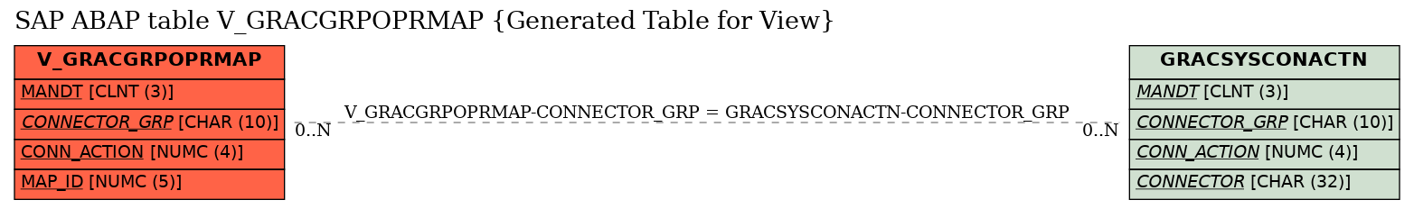 E-R Diagram for table V_GRACGRPOPRMAP (Generated Table for View)