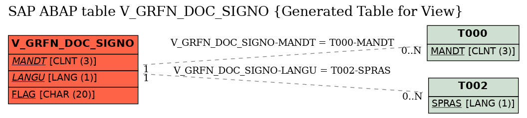 E-R Diagram for table V_GRFN_DOC_SIGNO (Generated Table for View)