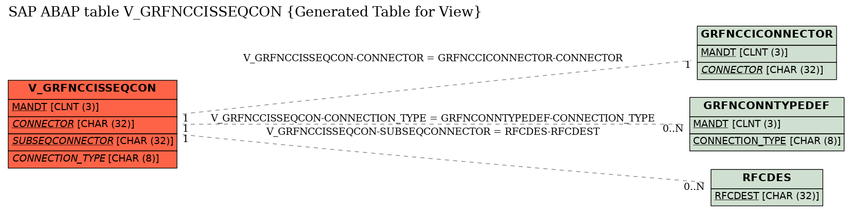 E-R Diagram for table V_GRFNCCISSEQCON (Generated Table for View)