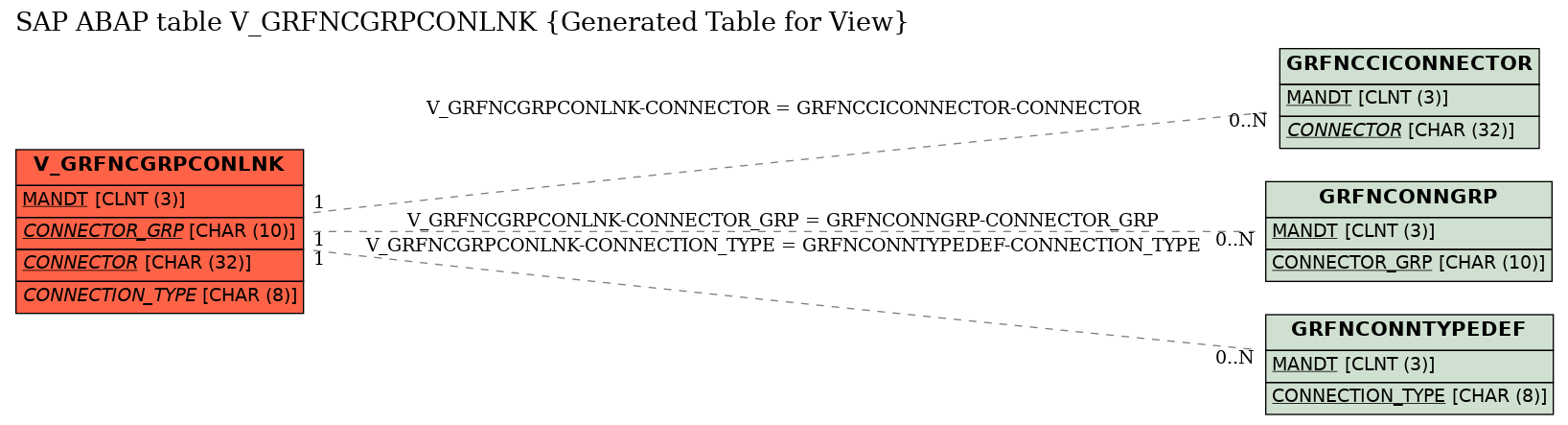 E-R Diagram for table V_GRFNCGRPCONLNK (Generated Table for View)