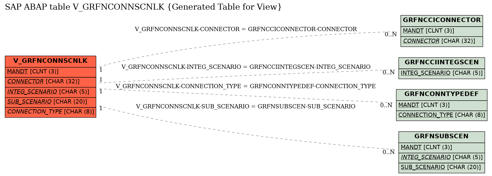 E-R Diagram for table V_GRFNCONNSCNLK (Generated Table for View)