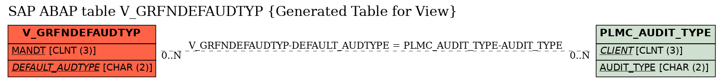 E-R Diagram for table V_GRFNDEFAUDTYP (Generated Table for View)