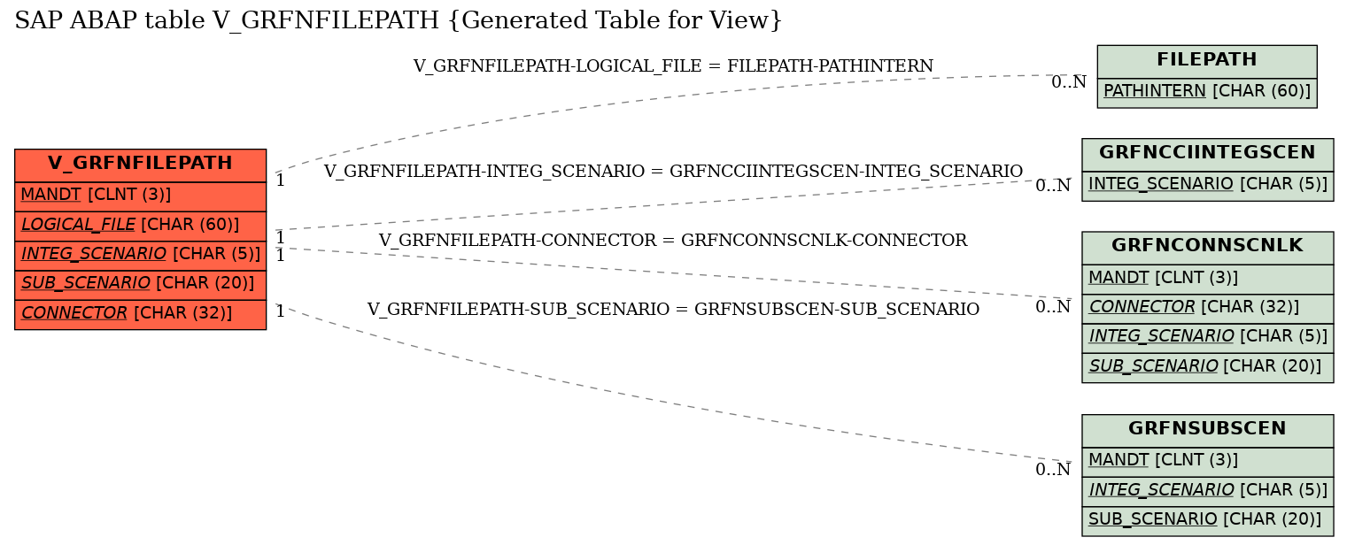 E-R Diagram for table V_GRFNFILEPATH (Generated Table for View)