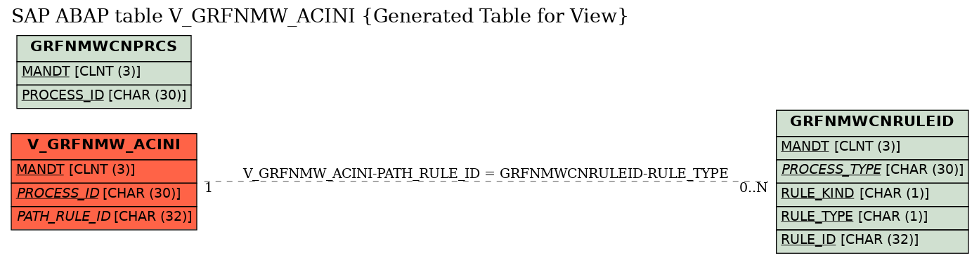 E-R Diagram for table V_GRFNMW_ACINI (Generated Table for View)
