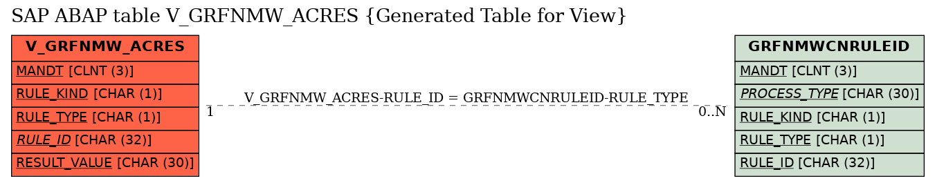 E-R Diagram for table V_GRFNMW_ACRES (Generated Table for View)