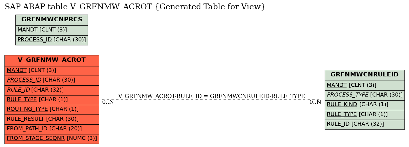 E-R Diagram for table V_GRFNMW_ACROT (Generated Table for View)