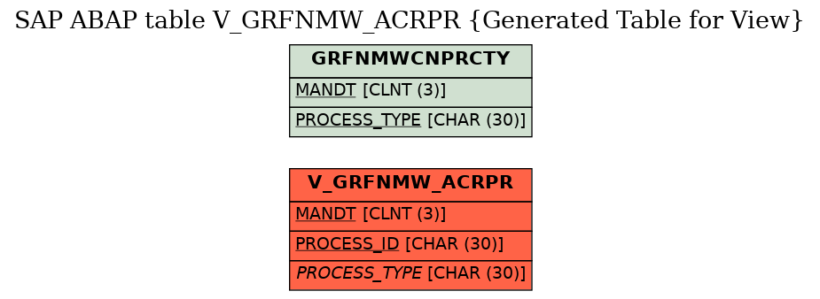E-R Diagram for table V_GRFNMW_ACRPR (Generated Table for View)