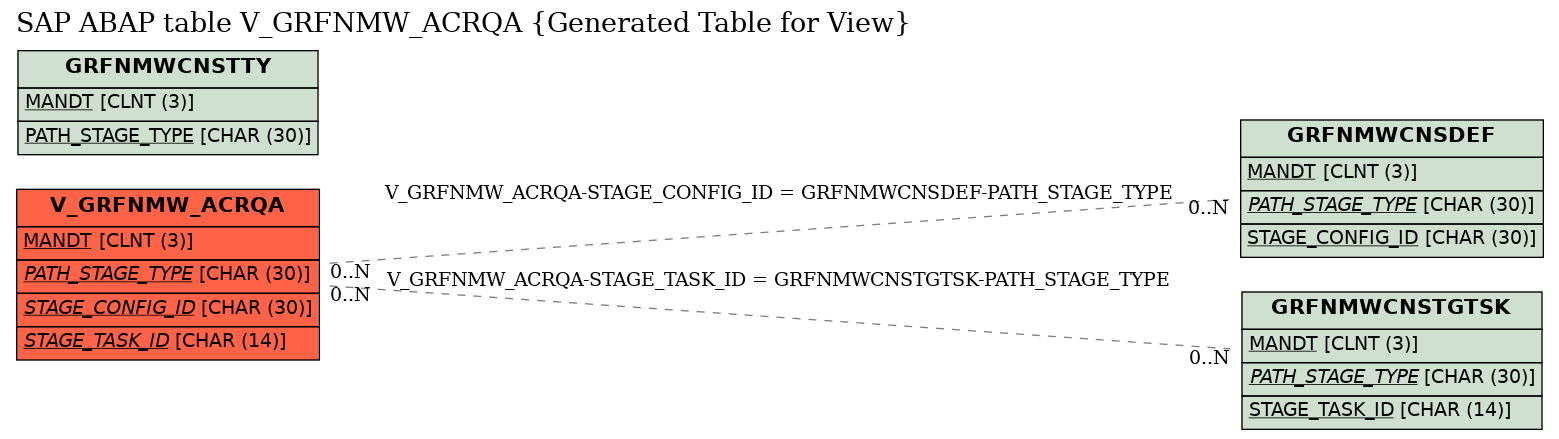 E-R Diagram for table V_GRFNMW_ACRQA (Generated Table for View)