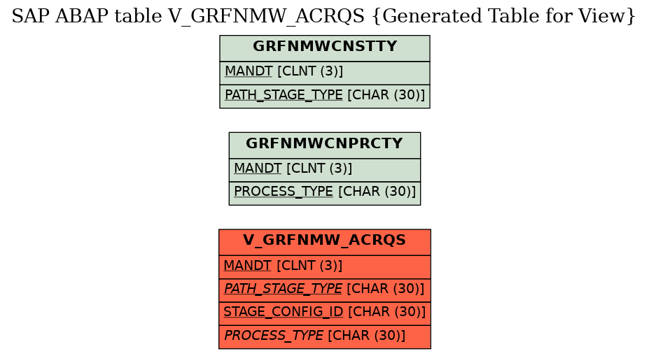 E-R Diagram for table V_GRFNMW_ACRQS (Generated Table for View)