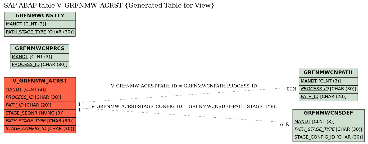 E-R Diagram for table V_GRFNMW_ACRST (Generated Table for View)