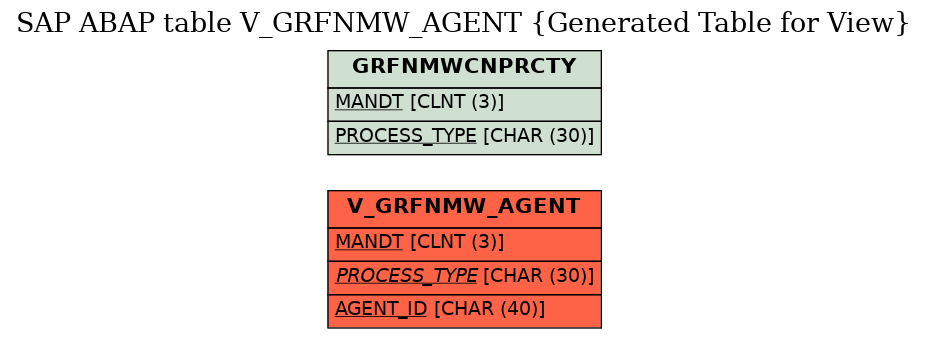 E-R Diagram for table V_GRFNMW_AGENT (Generated Table for View)