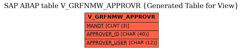 E-R Diagram for table V_GRFNMW_APPROVR (Generated Table for View)