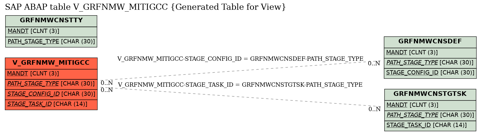 E-R Diagram for table V_GRFNMW_MITIGCC (Generated Table for View)