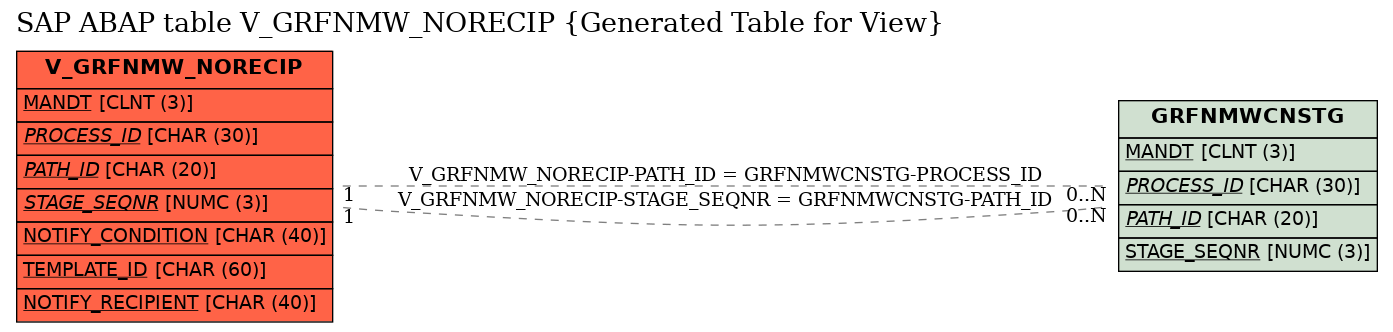 E-R Diagram for table V_GRFNMW_NORECIP (Generated Table for View)