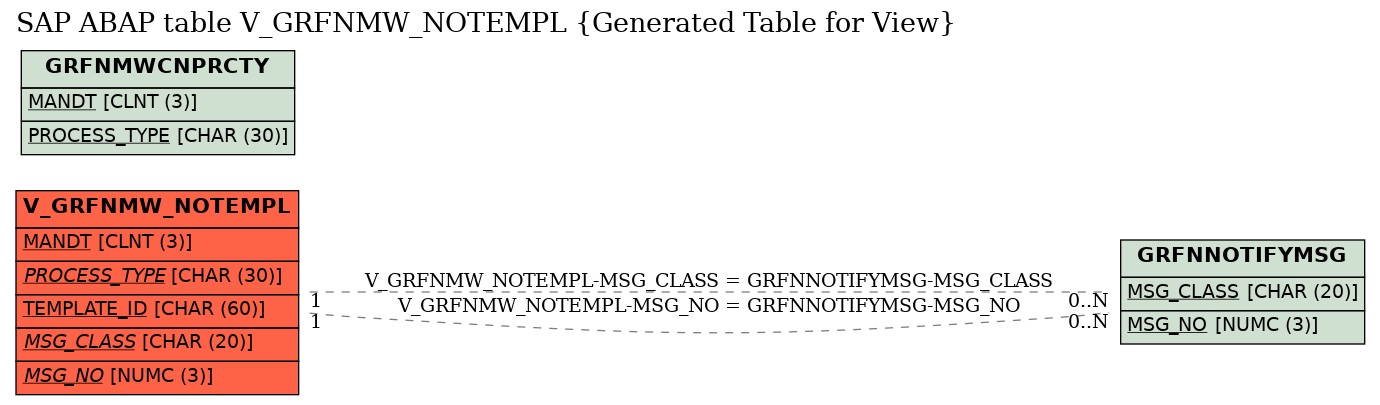 E-R Diagram for table V_GRFNMW_NOTEMPL (Generated Table for View)