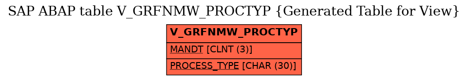 E-R Diagram for table V_GRFNMW_PROCTYP (Generated Table for View)