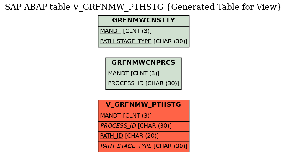 E-R Diagram for table V_GRFNMW_PTHSTG (Generated Table for View)