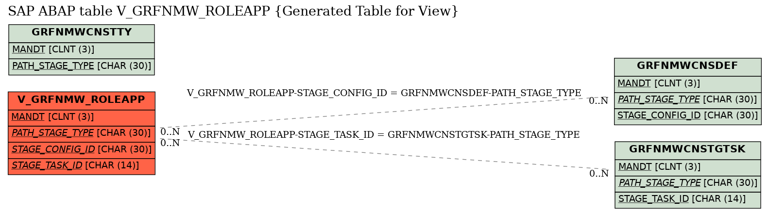 E-R Diagram for table V_GRFNMW_ROLEAPP (Generated Table for View)