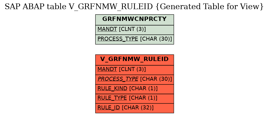E-R Diagram for table V_GRFNMW_RULEID (Generated Table for View)